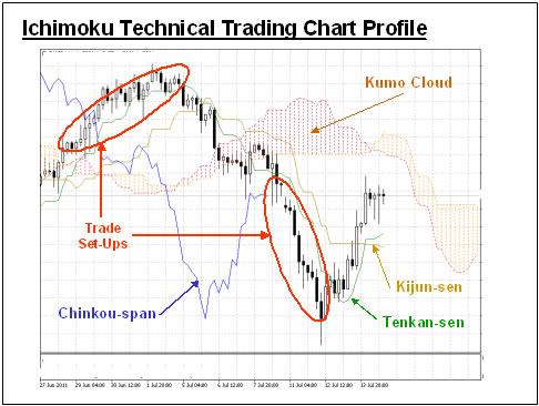Ichimoku Trading Indicator